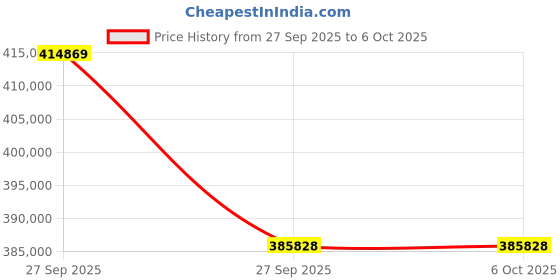 flipkart.com ViewSonic LS920WU (6000 lm) Portable Projector Price History Graph from 27 Sep 2025 to 6 Oct 2025