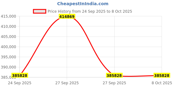 flipkart.com ViewSonic LS920WU (6000 lm) Portable Projector Price History Graph from 24 Sep 2025 to 7 Oct 2025