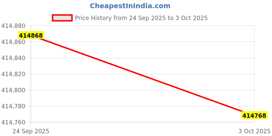 flipkart.com ViewSonic LS920WU WUXGA Laser (6000 lm) Projector Price History Graph from 24 Sep 2025 to 3 Oct 2025
