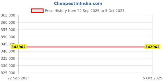 flipkart.com ViewSonic LSC600WU WUXGA Laser Projector (6000 lm) Projector Price History Graph from 22 Sep 2025 to 5 Oct 2025