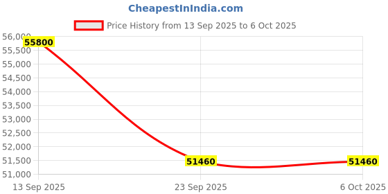 flipkart.com ViewSonic LX60HD Smart LED (630 lm) Portable Projector Price History Graph from 13 Sep 2025 to 5 Oct 2025