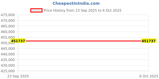 flipkart.com ViewSonic LX700-4K-RGB (5200 lm) Portable Projector Price History Graph from 23 Sep 2025 to 6 Oct 2025