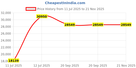 flipkart.com ViewSonic PA503S-3 (3800 lm) with 800X600p Resolution, Vertical Keystone+Speaker + Vertical Keystone , 15000 Hours Lamp Life, HDMI, Audio-in, SVGA Business and Education Projector Price History Graph from 11 Jul 2025 to 21 Nov 2025