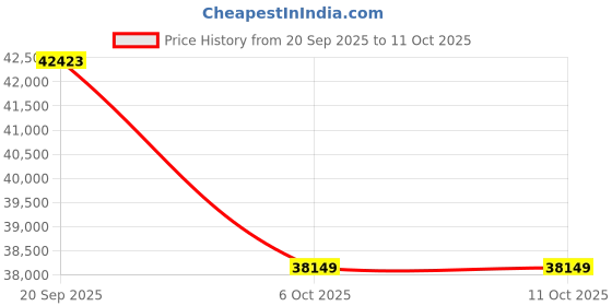 flipkart.com ViewSonic PA503S-3 (4000 lm) Portable Projector Price History Graph from 20 Sep 2025 to 10 Oct 2025