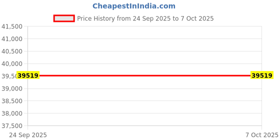 flipkart.com ViewSonic PA503X (3800 lm) with 1024X768p Resolution, Correction+Vertical Keystone, HDMI , Dual VGA, XGA Projector Price History Graph from 24 Sep 2025 to 6 Oct 2025
