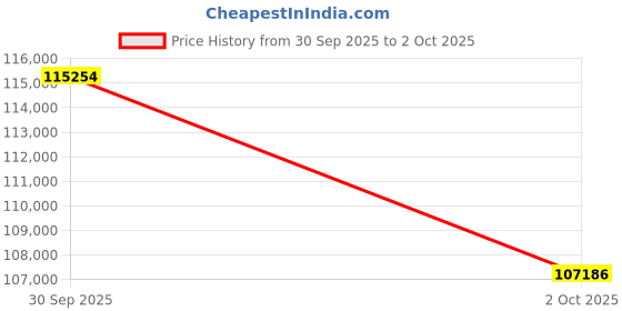 flipkart.com ViewSonic PX704HD (4000 lm) Portable Projector Price History Graph from 30 Sep 2025 to 2 Oct 2025