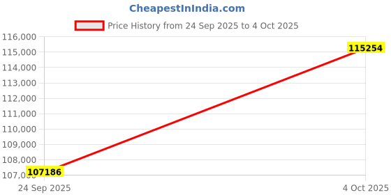 flipkart.com ViewSonic PX704HD (4000 lm) Portable Projector Price History Graph from 24 Sep 2025 to 4 Oct 2025