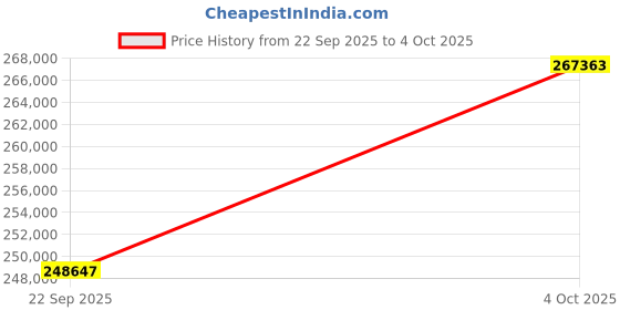 flipkart.com ViewSonic PX749-4K UHD (4000 lm) Portable Projector Price History Graph from 22 Sep 2025 to 4 Oct 2025