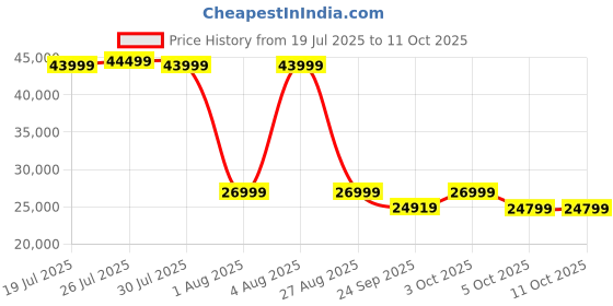 flipkart.com ViewSonic VA Series 86.36 cm (34 inch) WQHD LED Backlit IPS Panel Frameless, Ultra-wide display, Height Adjustment, Dual Speakers Monitor (VA3456-mhdj) Price History Graph from 19 Jul 2025 to 11 Oct 2025