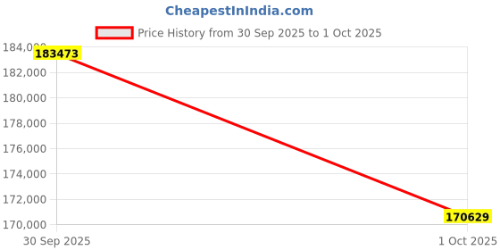 flipkart.com ViewSonic X1 LED Lumens Full HD Smart LED Home (3100 lm) Portable Projector Price History Graph from 30 Sep 2025 to 1 Oct 2025