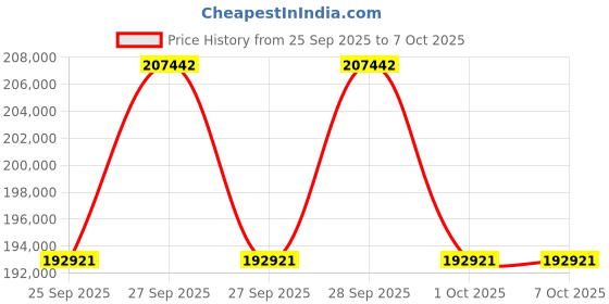 flipkart.com ViewSonic X2 Full HD Short Throw Smart LED Home Projector (3100 lm) Portable Projector Price History Graph from 25 Sep 2025 to 7 Oct 2025