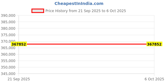 flipkart.com ViewSonic X2000B-4K (2000 lm) Portable Projector Price History Graph from 21 Sep 2025 to 6 Oct 2025