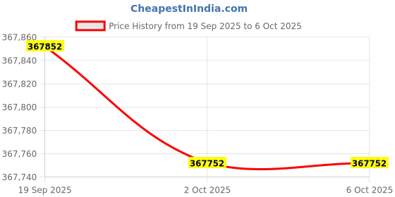 flipkart.com ViewSonic X2000B-4K Ultra Short Throw Smart Laser (2000 lm) Projector Price History Graph from 19 Sep 2025 to 5 Oct 2025