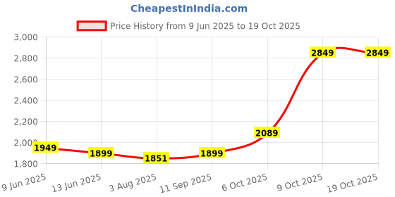 flipkart.com Viewvision AT-BTS Full HD 3MP+3MP Dual Lens (360°) Wi-Fi Pan-Tilt 2 Way Talk Night Vision Security Camera Price History Graph from 9 Jun 2025 to 17 Oct 2025