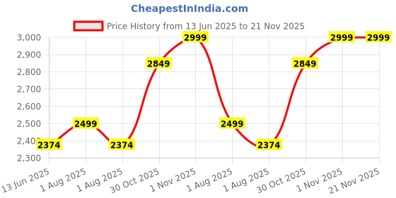 flipkart.com Viewvision AT-R2H 3MP+3MP Full HD Dual Lens 2-Strong Antina & 12-LEDs (360°) Pan/Tilt Wi-Fi Security Camera Price History Graph from 13 Jun 2025 to 21 Nov 2025