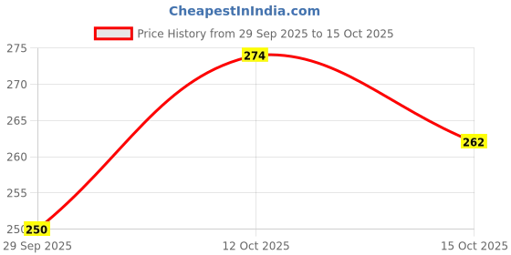 flipkart.com vifera 50 W Black Hand Blender vifera Price History Graph from 29 Sep 2025 to 14 Oct 2025