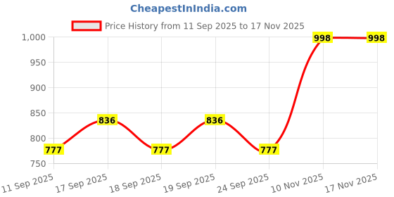 flipkart.com VIFERA Bikini trimmer for women 4-in-1 rechargeable trimmer for women Fully Waterproof Body Groomer 90 min Runtime 0 Length Settings Price History Graph from 11 Sep 2025 to 17 Nov 2025