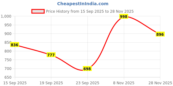 flipkart.com VIFERA Bikini trimmer for women Face & Body Rechargeable 4-in-1 rechargeable trimme Fully Waterproof Body Groomer 90 min Runtime 0 Length Settings Price History Graph from 15 Sep 2025 to 28 Nov 2025