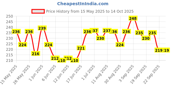 flipkart.com vivaldis VIFI Forte Spot on for Cats ticks and flea remover, Chewing lice infestation 0.5 ml Pet Coat Cleanser vivaldis Price History Graph from 15 May 2025 to 14 Oct 2025