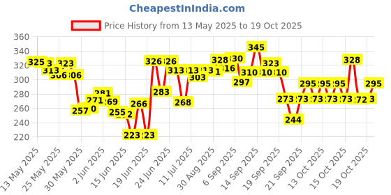 flipkart.com vivaldis VIFI Forte Spot on for Dogs ticks and flea remover, Chewing lice infestation 1.34 ml Pet Coat Cleanser vivaldis Price History Graph from 13 May 2025 to 19 Oct 2025