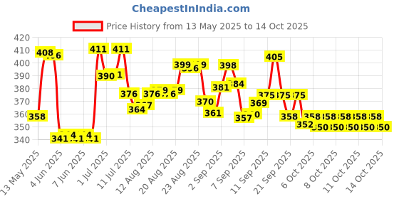 flipkart.com vivaldis VIFI Forte Spot on for Dogs ticks and flea remover, Chewing lice infestation 2.68 ml Pet Coat Cleanser vivaldis Price History Graph from 13 May 2025 to 13 Oct 2025
