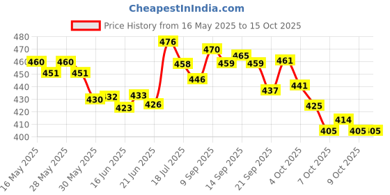 flipkart.com vivaldis VIFI Forte Spot on for Dogs ticks and flea remover, Chewing lice infestation 4.02 ml Pet Coat Cleanser vivaldis Price History Graph from 16 May 2025 to 14 Oct 2025