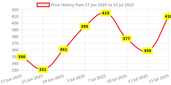 flipkart.com vivaldis VIFI Forte Spray For Flea and Tick Fresh Dog, Cat Shampoo vivaldis Price History Graph from 17 Jun 2025 to 15 Jul 2025