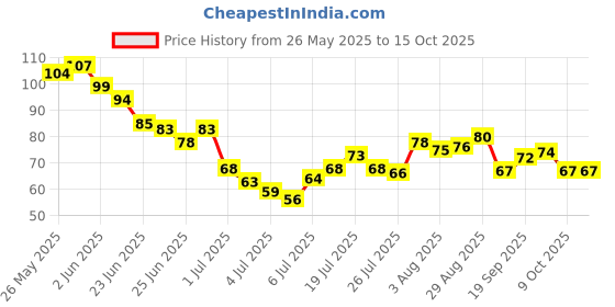 flipkart.com vifitkit Eye Mask with Cooling Gel Pad for Dark Circles, Dry Eyes, Cooling & Eye Relaxing vifitkit Price History Graph from 26 May 2025 to 15 Oct 2025