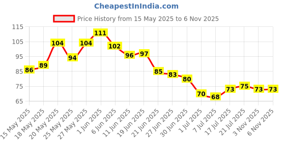 flipkart.com vifitkit Eye Mask With Cooling Gel Relaxing Eye Gel Mask for Cooling Eyes, Sleeping vifitkit Price History Graph from 15 May 2025 to 6 Nov 2025