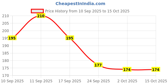 flipkart.com vigamu Elephant Nazar Battu Charm for Protection, Good Luck and Prosperity Steel Windchime vigamu Price History Graph from 10 Sep 2025 to 15 Oct 2025