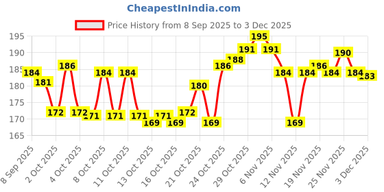 flipkart.com vigamu EVIL EYE WALL HANGING DECORATIVE ITEMS NAZAR BATTU FOR HOME,OFFICE,CAR Glass, Brass, Plastic Windchime vigamu Price History Graph from 8 Sep 2025 to 3 Dec 2025