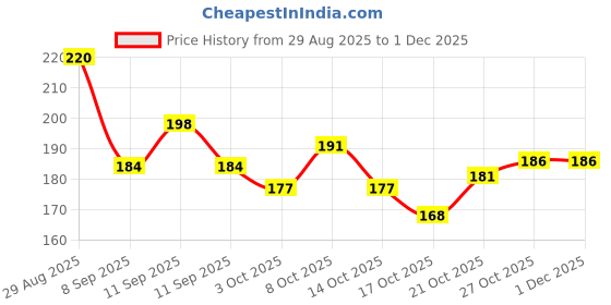 flipkart.com vigamu Feng Shui Elephant Evil Eye hanging Wind Chimes For Home Office car Silver Windchime vigamu Price History Graph from 29 Aug 2025 to 30 Nov 2025