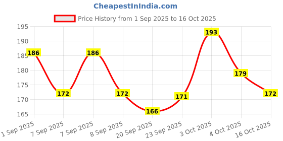 flipkart.com vigamu Feng Shui Evil Eye Wall Hanging with Blue Crystal Pendant for Good Luck Success Glass, Plastic Windchime vigamu Price History Graph from 1 Sep 2025 to 16 Oct 2025