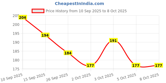 flipkart.com vigamu Hamsa Hand with three bell nazar battu is believed to provied protection Silver Windchime vigamu Price History Graph from 10 Sep 2025 to 8 Oct 2025