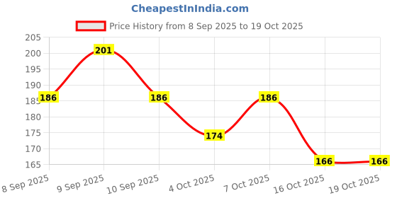 flipkart.com vigamu om Turkish evil eye Nazar Battu for Home,office,car for Good Luck & Gifting Item Glass, Plastic Windchime vigamu Price History Graph from 8 Sep 2025 to 19 Oct 2025