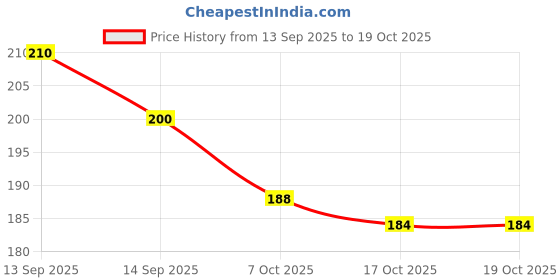 flipkart.com vigamu Vastu Feng Shui Evil Eye hanging for Success Health Wealth Office Home Decor Glass, Plastic Windchime vigamu Price History Graph from 13 Sep 2025 to 18 Oct 2025