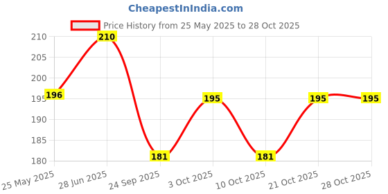 flipkart.com alphabettm Vigamu Vastu Golden Om Printed 5 Pipes Steel Windchime alphabettm Price History Graph from 25 May 2025 to 27 Oct 2025