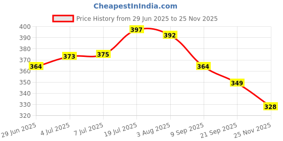flipkart.com vigeeyan Container Serving Set vigeeyan Price History Graph from 29 Jun 2025 to 25 Nov 2025