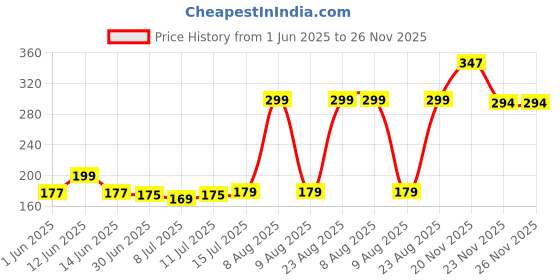 flipkart.com viggi Reno-HF Wired Earphone Cable Organizer Price History Graph from 1 Jun 2025 to 26 Nov 2025