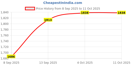 flipkart.com Vigilant View 2025 1080P Vehicle Blackbox DVR Camcorder Car Camera with 2.4" TFT LCD Screen for Car Sports and Action Camera Price History Graph from 8 Sep 2025 to 10 Oct 2025