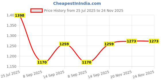 flipkart.com Vigilant View 2025 Print Barcode Labels Mini Portable Printer with USB Cable Thermal Printer Sports and Action Camera Price History Graph from 25 Jul 2025 to 23 Nov 2025