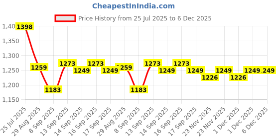 flipkart.com Vigilant View 2025 Tracking Action CAM HD 1080P DVR Sports (No WiFi) Remote Cam DVR Action Sports and Action Camera Price History Graph from 25 Jul 2025 to 5 Dec 2025