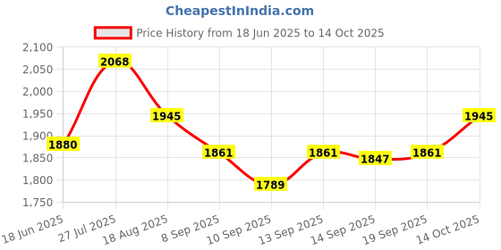 flipkart.com VIGILMATE 5 MP Dual Lens/Screen HD 1080p AI Human Detect.Wifi, Bullet+PTZ Camera Security Camera Price History Graph from 18 Jun 2025 to 14 Oct 2025