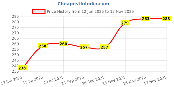 flipkart.com vigini 100% Natural Actives Lubricant Gel with Intense Blue 2 In1 Aromatherapy Massage Gel Effective Lubricant Lube Gel Jelly Water Based Lubricating Lubrication No Added Color Non Staining wash able for Men Women Lubricant vigini Price History Graph from 12 Jun 2025 to 17 Nov 2025