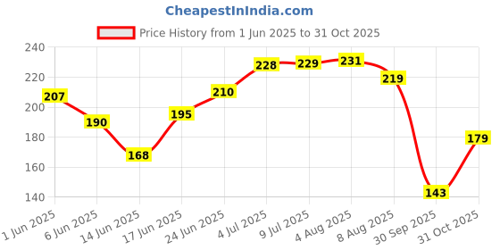 flipkart.com vigini Plus 100% Natural Actives Intense Blue 2 in1 Lubricating Sexual Aromaherapy Lube Lubrication Lubricant Gel for Men Women Long Time Moisutrization Water Based gel Jelly No Added Colors Non Staining Wash able� Lubricant vigini Price History Graph from 1 Jun 2025 to 31 Oct 2025