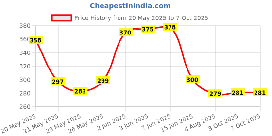 flipkart.com vigiri Bitrontix Face Slimming and uplift wand vigiri Price History Graph from 20 May 2025 to 7 Oct 2025