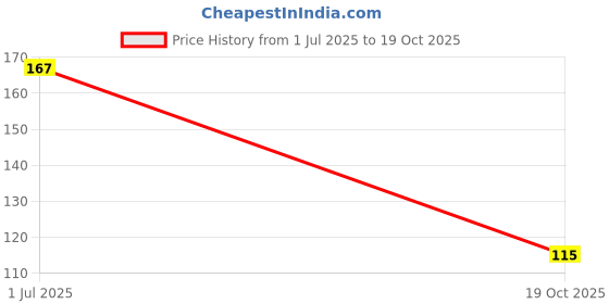 flipkart.com vignaya Natural Dhoop Powder for Puja, Havan Dhoop Sticks Powder vignaya Price History Graph from 1 Jul 2025 to 19 Oct 2025