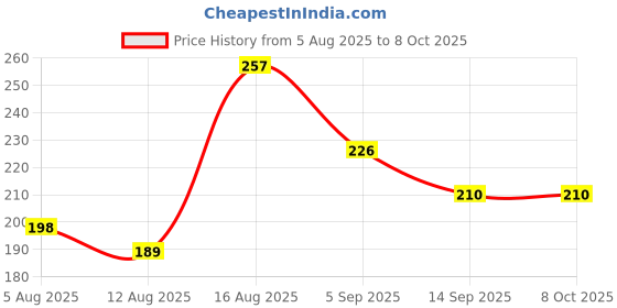 flipkart.com vignesh ZEB-COMFORT Wired Right Handed Optical Mouse Price History Graph from 5 Aug 2025 to 7 Oct 2025