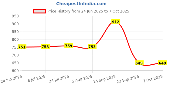 flipkart.com vigneshgenix 18 inch Lid Set vigneshgenix Price History Graph from 24 Jun 2025 to 7 Oct 2025