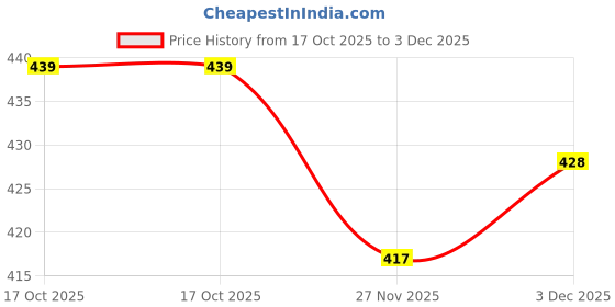 flipkart.com vigshrise VIGNESHGENIX 5-In-1 Stainless Steel Lids 20 inch Lid Set, Pack of 5 vigshrise Price History Graph from 17 Oct 2025 to 3 Dec 2025
